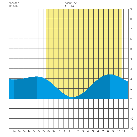 Tigalda Island tide chart for Wednesday, August 11, 2021