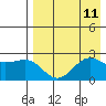 Tigalda Island tide chart for Wednesday, August 11, 2021