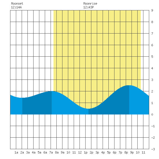 Tigalda Island tide chart for Thursday, August 12, 2021