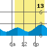 Tigalda Island tide chart for Friday, August 13, 2021