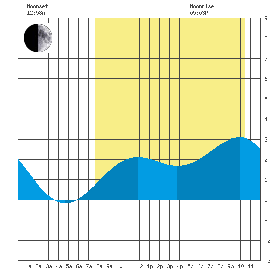Tigalda Island tide chart for Sunday, August 15, 2021