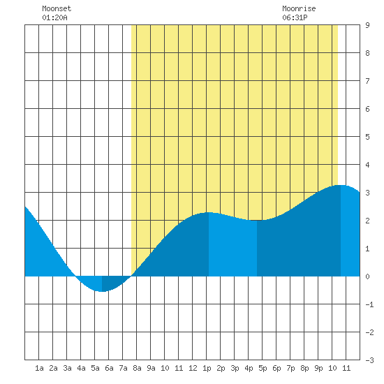 Tigalda Island tide chart for Monday, August 16, 2021