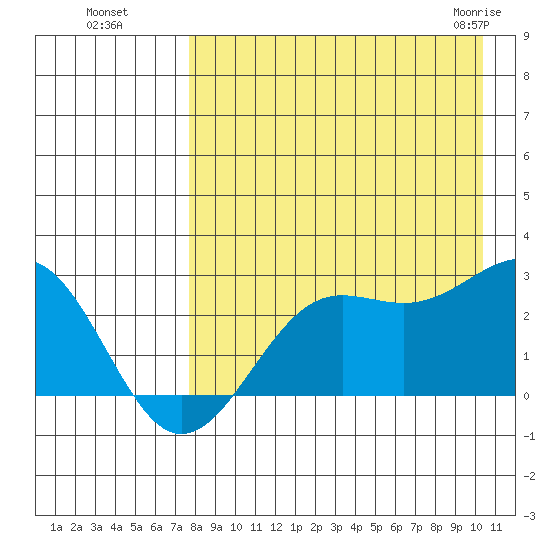 Tigalda Island tide chart for Wednesday, August 18, 2021