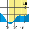 Tigalda Island tide chart for Thursday, August 19, 2021