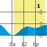 Tigalda Island tide chart for Sunday, August 1, 2021