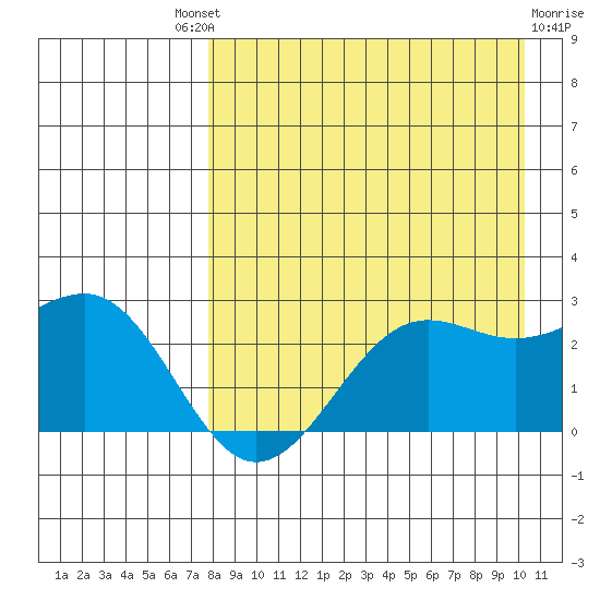 Tigalda Island tide chart for Saturday, August 21, 2021