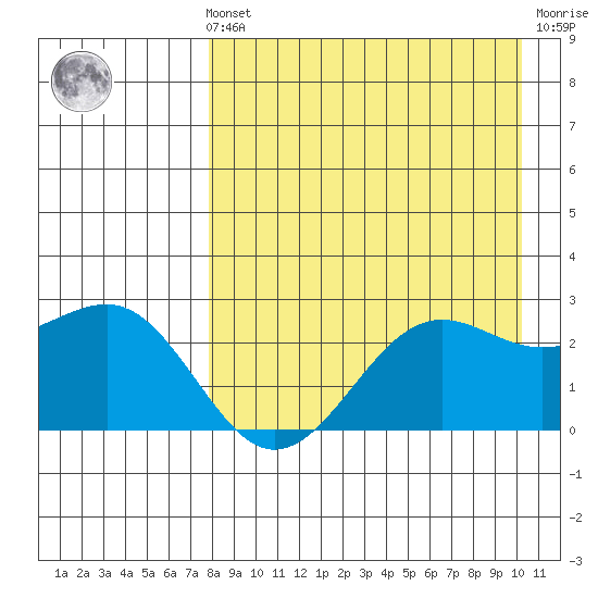 Tigalda Island tide chart for Sunday, August 22, 2021