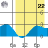 Tigalda Island tide chart for Sunday, August 22, 2021