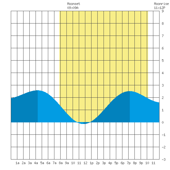 Tigalda Island tide chart for Monday, August 23, 2021
