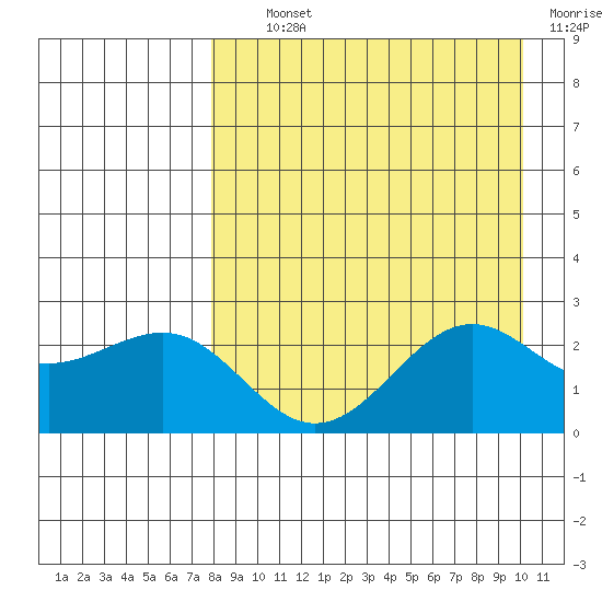 Tigalda Island tide chart for Tuesday, August 24, 2021