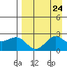 Tigalda Island tide chart for Tuesday, August 24, 2021