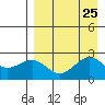 Tigalda Island tide chart for Wednesday, August 25, 2021