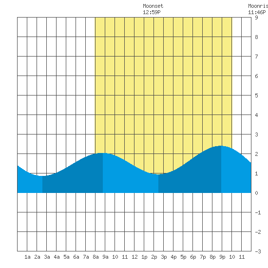 Tigalda Island tide chart for Thursday, August 26, 2021