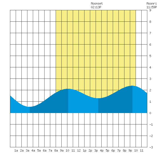Tigalda Island tide chart for Friday, August 27, 2021
