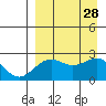 Tigalda Island tide chart for Saturday, August 28, 2021