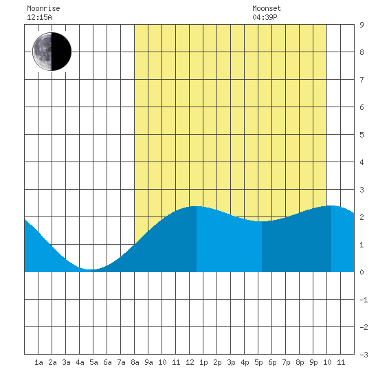 Tigalda Island tide chart for Sunday, August 29, 2021