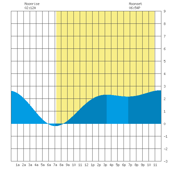 Tigalda Island tide chart for Monday, August 2, 2021
