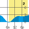 Tigalda Island tide chart for Monday, August 2, 2021