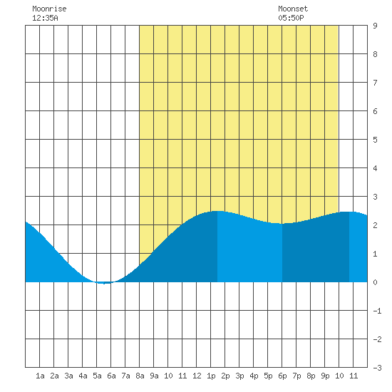 Tigalda Island tide chart for Monday, August 30, 2021