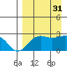 Tigalda Island tide chart for Tuesday, August 31, 2021