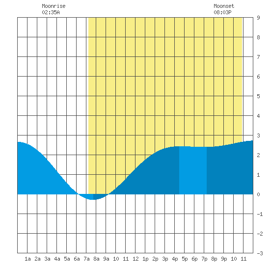 Tigalda Island tide chart for Tuesday, August 3, 2021