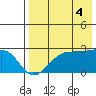 Tigalda Island tide chart for Wednesday, August 4, 2021