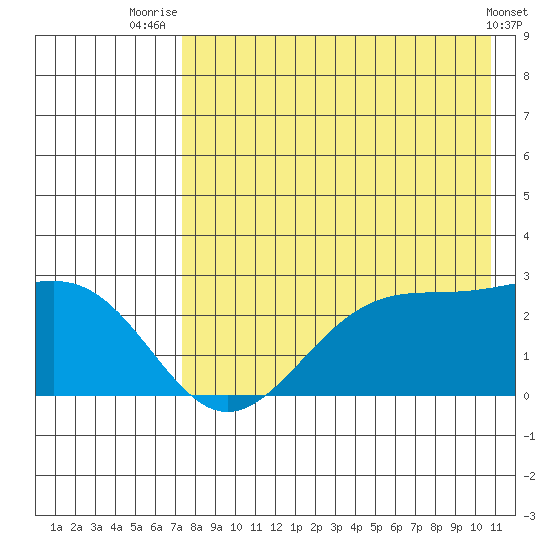 Tigalda Island tide chart for Friday, August 6, 2021
