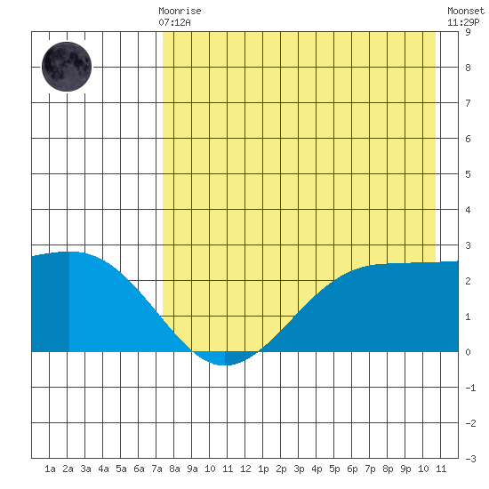 Tigalda Island tide chart for Sunday, August 8, 2021