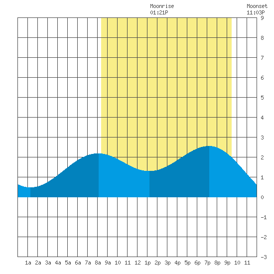 Tigalda Island tide chart for Friday, September 10, 2021