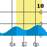 Tigalda Island tide chart for Friday, September 10, 2021