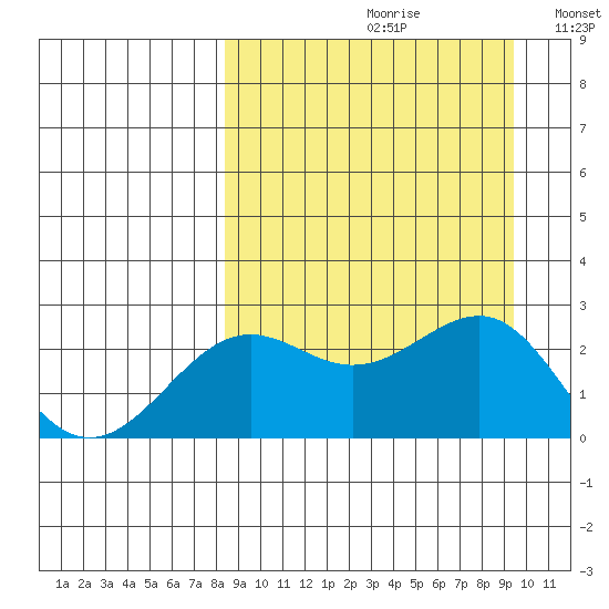 Tigalda Island tide chart for Saturday, September 11, 2021
