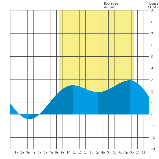 Tigalda Island tide chart for Sunday, September 12, 2021