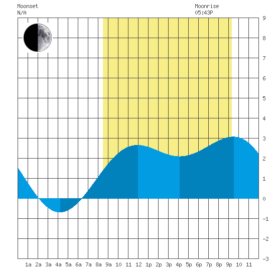 Tigalda Island tide chart for Monday, September 13, 2021