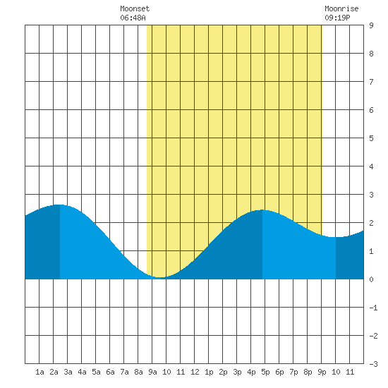 Tigalda Island tide chart for Sunday, September 19, 2021