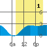 Tigalda Island tide chart for Wednesday, September 1, 2021