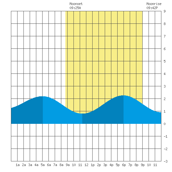 Tigalda Island tide chart for Tuesday, September 21, 2021