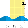 Tigalda Island tide chart for Tuesday, September 21, 2021