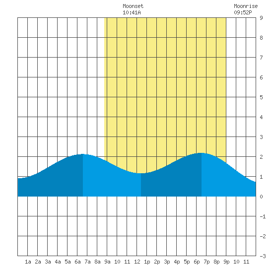 Tigalda Island tide chart for Wednesday, September 22, 2021