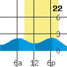 Tigalda Island tide chart for Wednesday, September 22, 2021