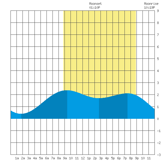 Tigalda Island tide chart for Friday, September 24, 2021