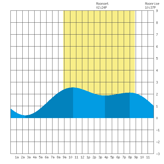 Tigalda Island tide chart for Saturday, September 25, 2021