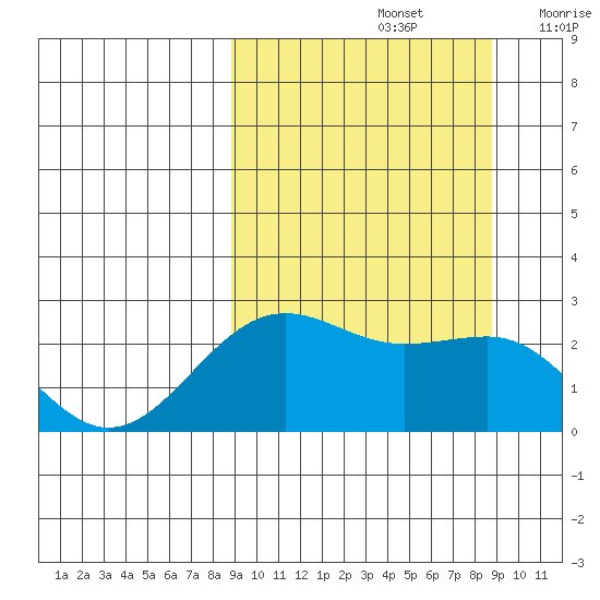 Tigalda Island tide chart for Sunday, September 26, 2021