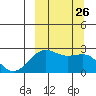 Tigalda Island tide chart for Sunday, September 26, 2021