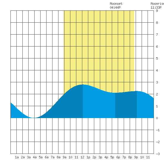 Tigalda Island tide chart for Monday, September 27, 2021