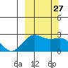 Tigalda Island tide chart for Monday, September 27, 2021