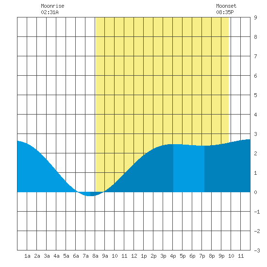 Tigalda Island tide chart for Thursday, September 2, 2021