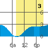 Tigalda Island tide chart for Friday, September 3, 2021