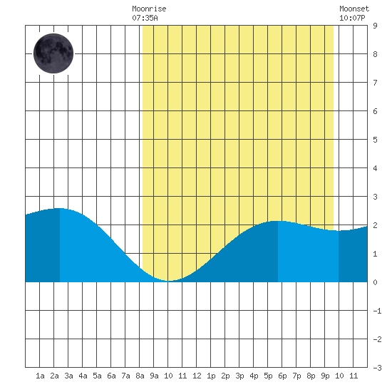 Tigalda Island tide chart for Monday, September 6, 2021