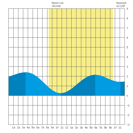 Tigalda Island tide chart for Tuesday, September 7, 2021