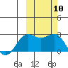 Tigalda Island tide chart for Sunday, October 10, 2021